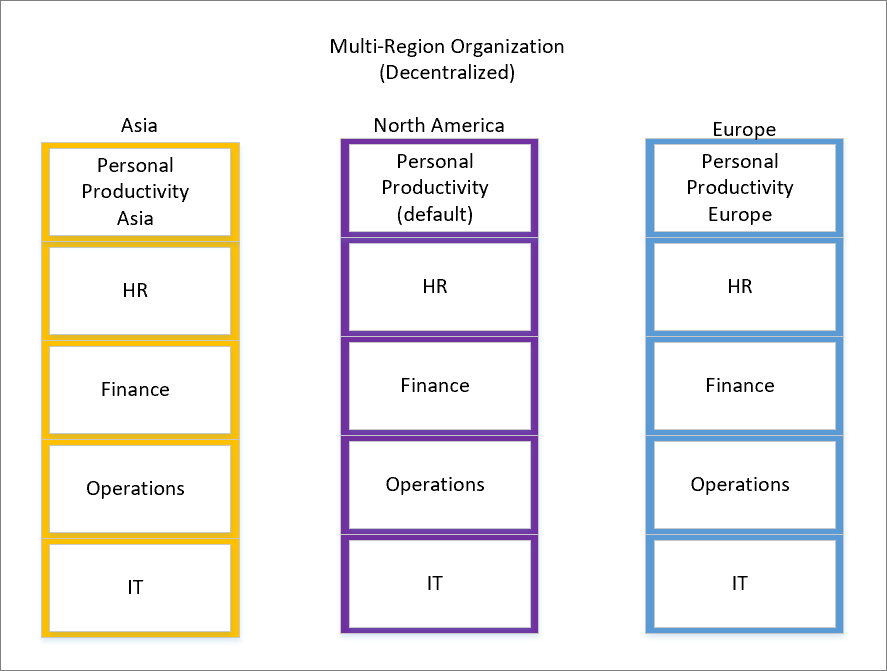 Screenshot of a decentralized multi-region organization.
