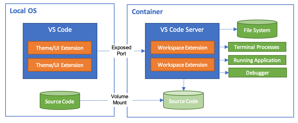 Diagram that explains the split architecture of the Dev Containers extension.