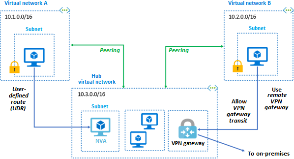 Diagram of a regional virtual network peering. One network allows VPN gateway transit and uses a remote VPN gateway to access resources in a hub virtual network.