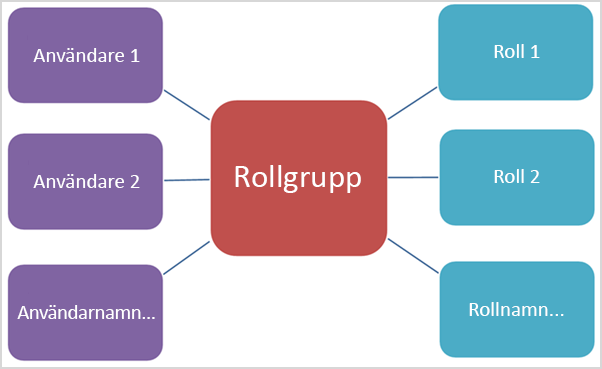 Relationen mellan rollgrupper och roller och medlemmar