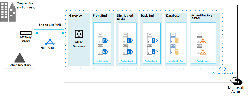 Exempel på SharePoint 2013-servergrupp i Azure-infrastrukturtjänster med virtuellt nätverk, anslutningar mellan platser, undernät, virtuella datorer och tillgänglighetsuppsättningar.