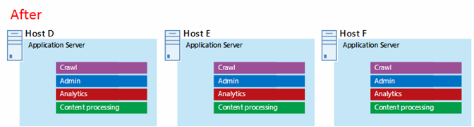 Exempel på SharePoint Server 2013-programservernivå efter justering för Microsoft Azure-tillgänglighetsuppsättningar.