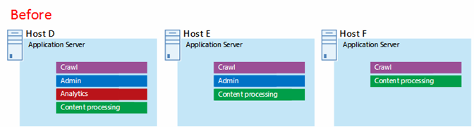 Exempel på SharePoint Server 2013-programservernivå innan du justerar för Microsoft Azure-tillgänglighetsuppsättningar.