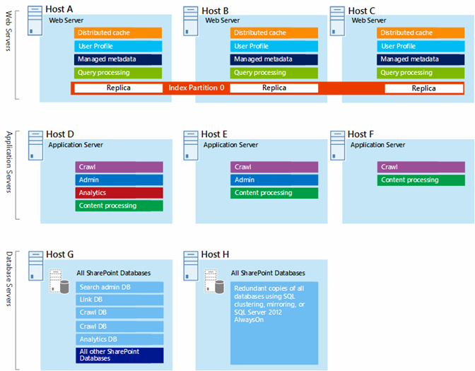 Standardarkitektur för SharePoint 2013-webbplatser med komponentallokeringar som uppfyller specifika kapacitets- och prestandamål.