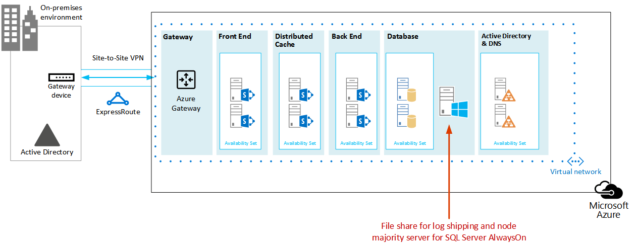 Visar en virtuell dator för filresurs som lagts till i samma molntjänst som innehåller SharePoint-databasserverrollerna.