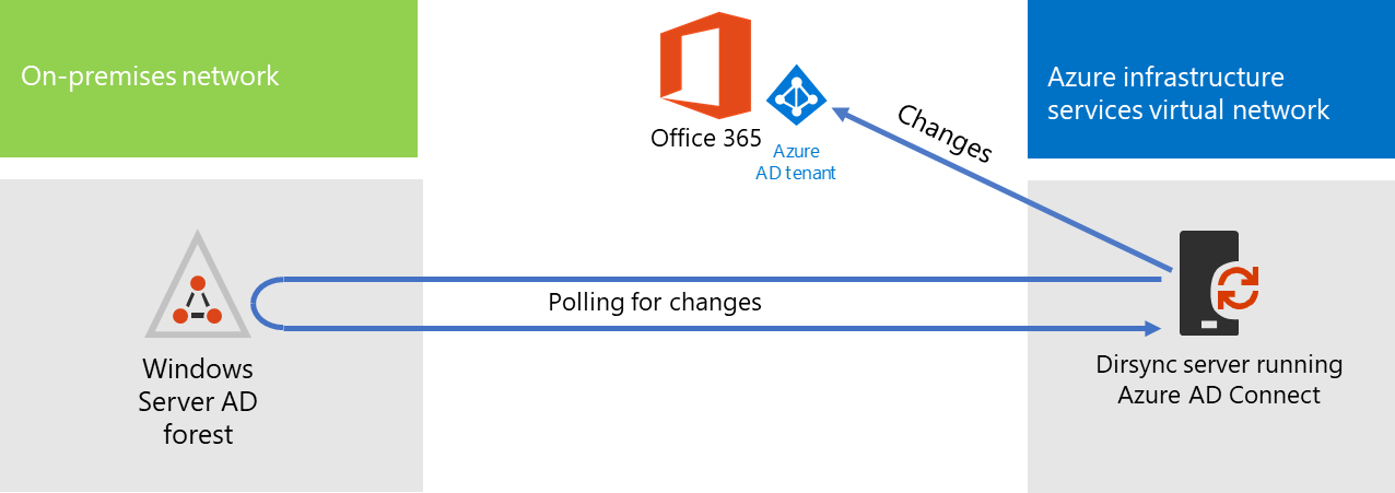 Microsoft Entra Connect-verktyget på en virtuell dator i Azure synkroniserar lokala konton till Microsoft Entra klientorganisation för en Microsoft 365-prenumeration med trafikflöde.