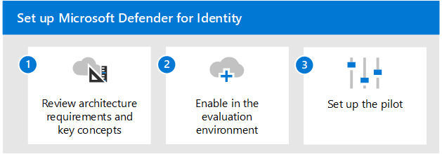 Stegen för att lägga till Microsoft Defender för identitet i utvärderingsmiljön Microsoft Defender