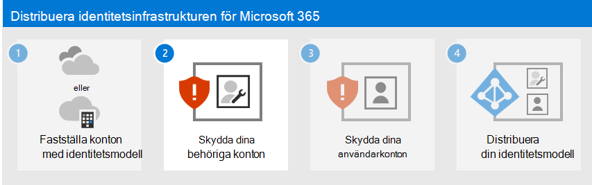 Skydda dina Microsoft 365 privilegierade konton