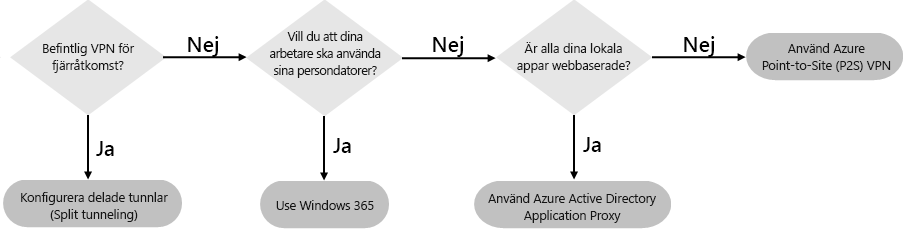 Flödesdiagram över konfigurationen för fjärråtkomst.
