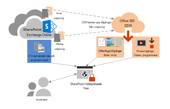Office 365 konceptuellt CDN-diagram.