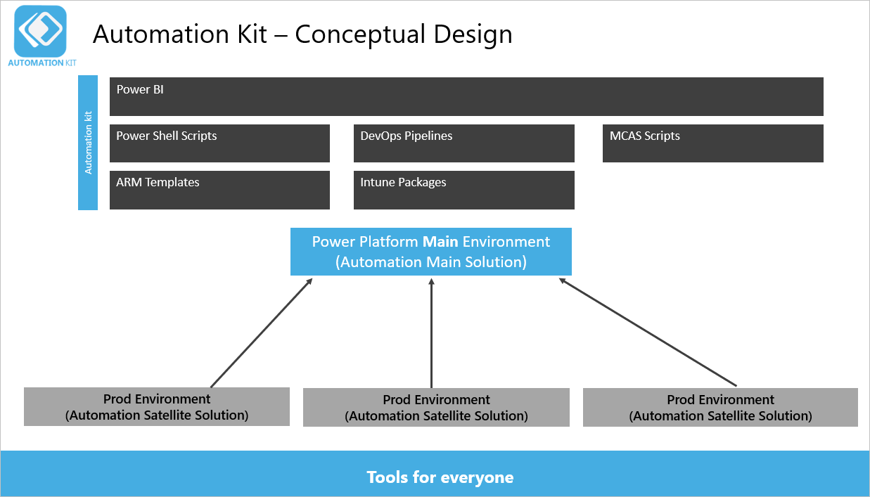 Konceptuell design för Automation Kit