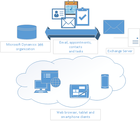 Diagram som visar e-post, avtalade tider, kontakter och uppgifter som synkroniseras mellan en Dynamics CRM organisation och Exchange Server, och olika enheter som delar samma data i molnet.