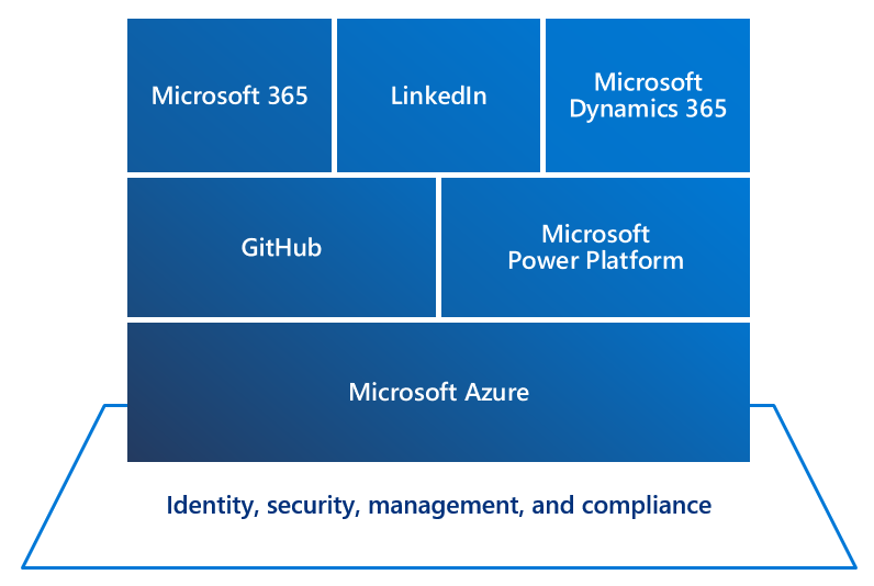 Diagram över Microsofts teknikekosystem.