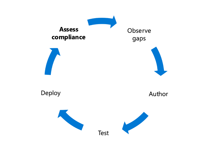 A repeating circular diagram of 5 elements: Assess compliance, Observe gaps, Author, Test, and Deploy.