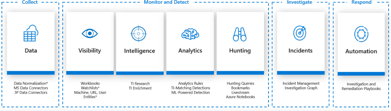 Illustration of the categories of integration opportunities. The opportunities are as follows. Collecting data. Monitoring and detecting with visibility, intelligence, analytics, and hunting. Investigating incidents. Finally, responding with automation.