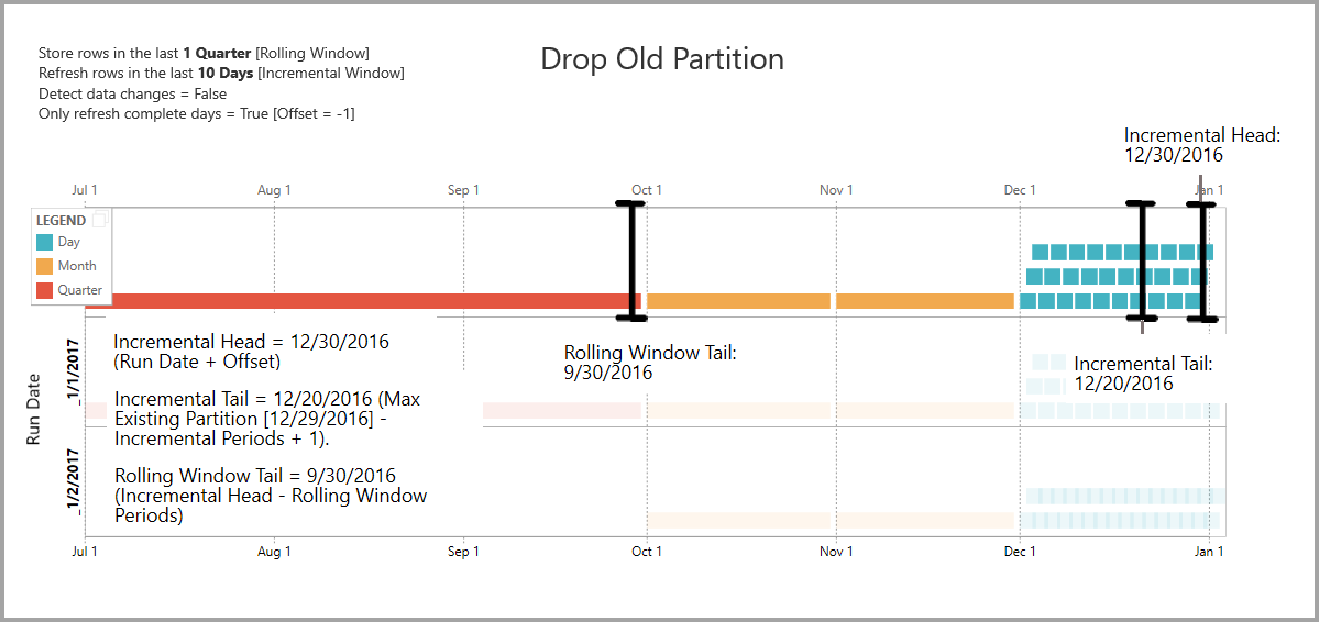 Drop old partitions in dataflows.