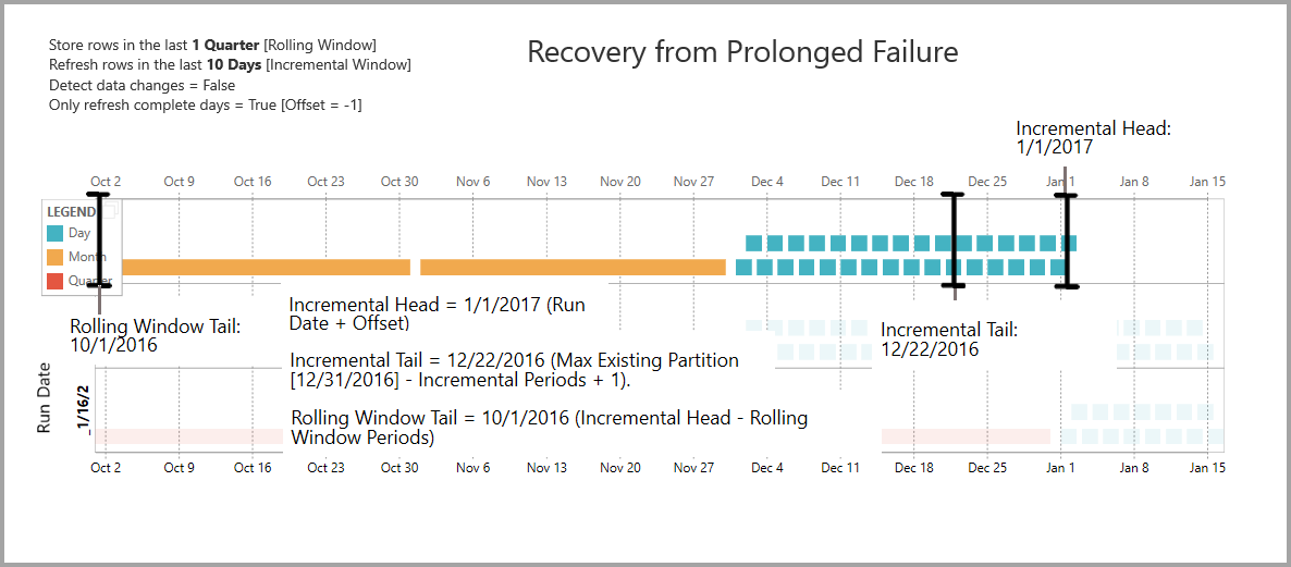 Recovery from prolonged failure in dataflows.