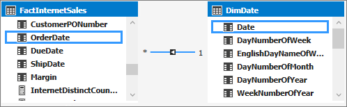 Screenshot of the model designer with OrderDate and Date called out showing the solid line between the tables.