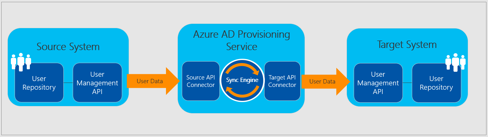 Azure AD Provisioning Service