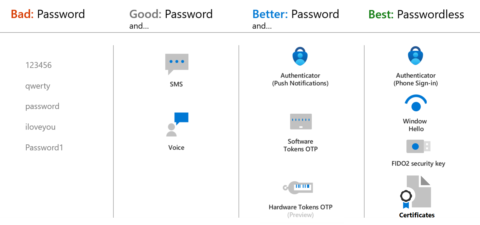Table of the strengths and preferred authentication methods in Azure AD