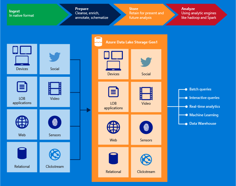 What is Azure Data Lake Storage Gen1? | Microsoft Docs