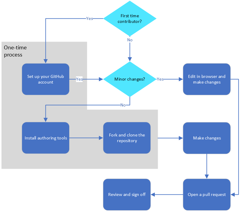 Process flow map showing the basic workflow for getting started with the contribution process.