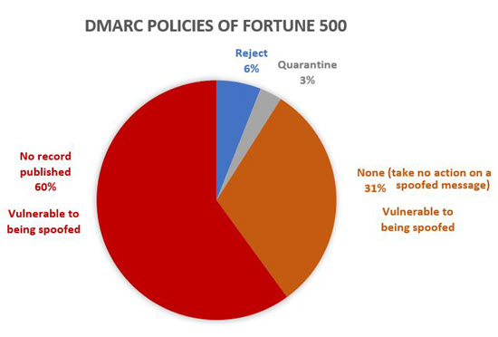 DMARC policies of Fortune 500 companies.