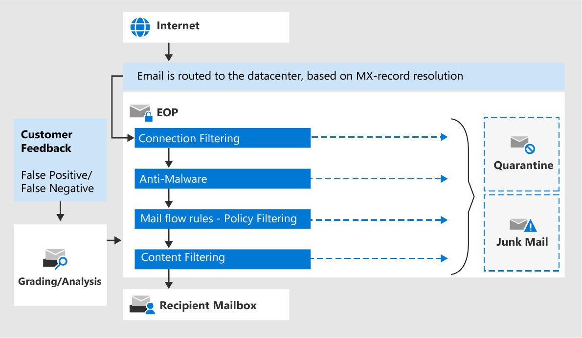 Graphic of email from the internet or Customer feedback passing into EOP and through the Connection, Anti-malware, Mailflow Rules-slash-Policy Filtering, and Content Filtering, before the verdict of either junk mail or quarantine, or end user mail delivery.