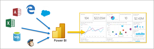 Screenshot illustrating Power BI getting content from various sources and outputting a report.