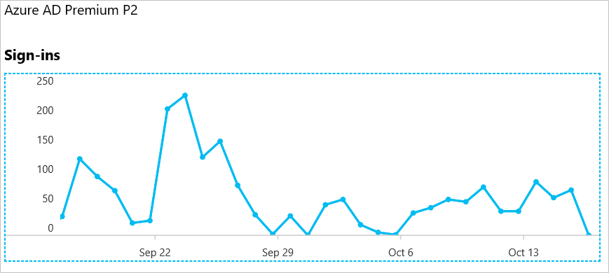 Screenshot shows a graph of Sign-ins over a month.