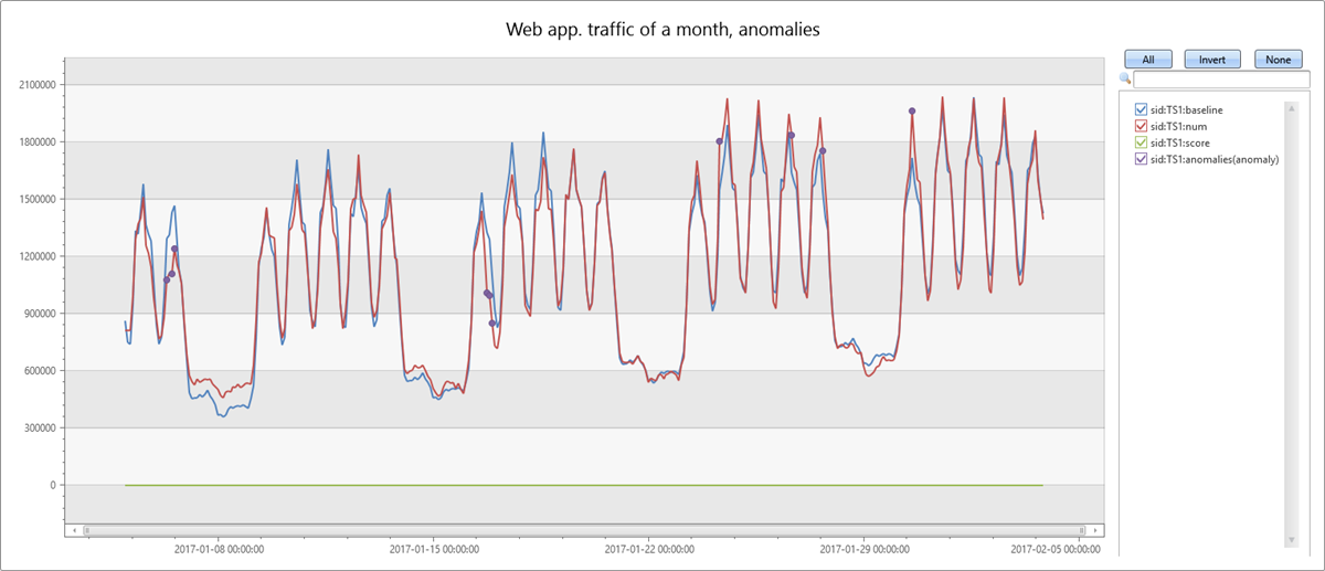 Time series anomaly detection.