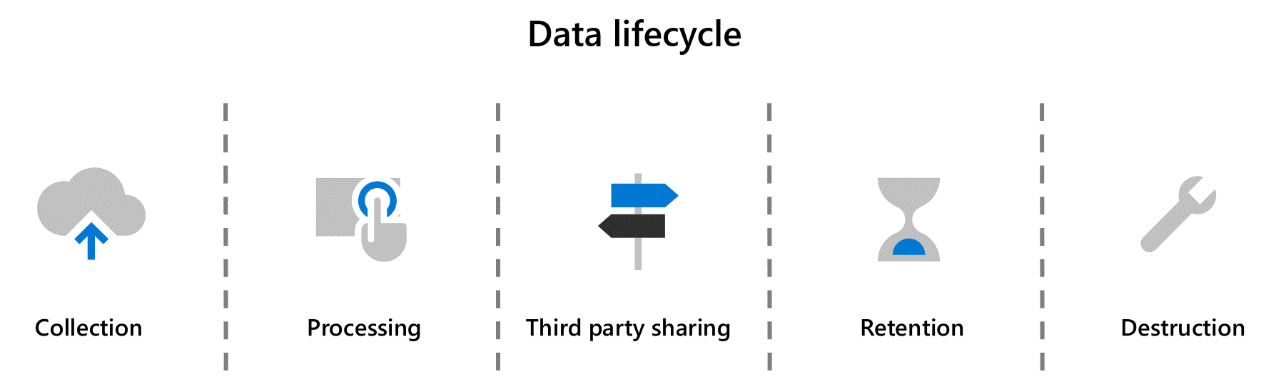 data lifecycle workflow - starting from collection, processing, third party sharing, retention, and destruction.