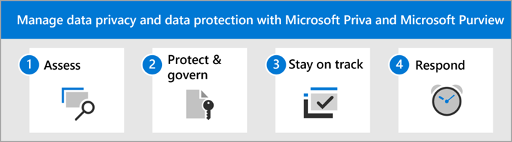 Microsoft Priva ve Microsoft Purview ile veri gizliliğini ve veri korumasını yönetme adımları