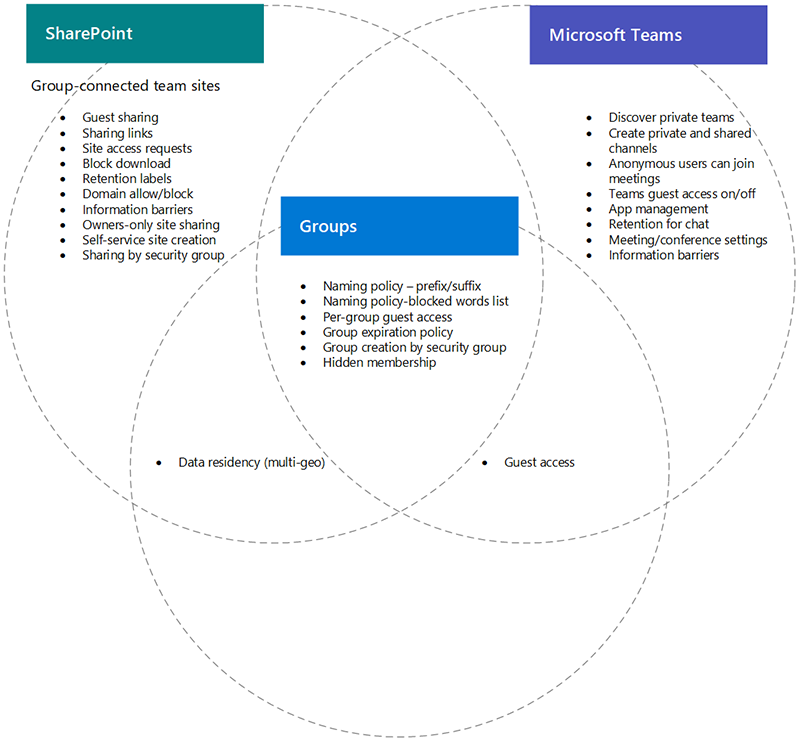 SharePoint, Teams ve grup özelliklerinin Venn diyagramı.