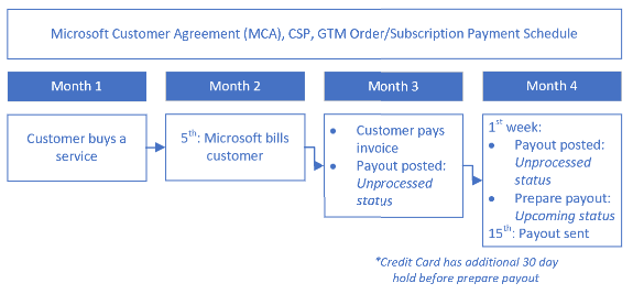 Timeline of payments for orders or subscriptions.