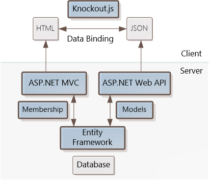 İstemci ve Sunucunun ayrı yapı taşları gösteren diyagram. Knockout dot j s, H T M L ve J SON İstemci altındadır. S P noktası NET M V C, A S P nokta NET Web A P I, Entity Framework ve Veritabanı Sunucu altındadır.