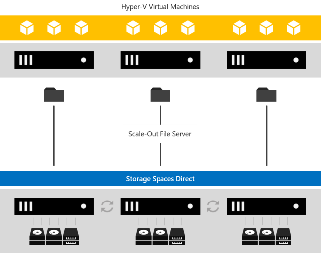 Storage Spaces Direct serves storage using the Scale-Out File Server feature to Hyper-V VMs in another server or cluster