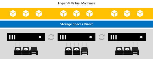 [Storage Spaces Direct serves storage to Hyper-V VMs in the same cluster]