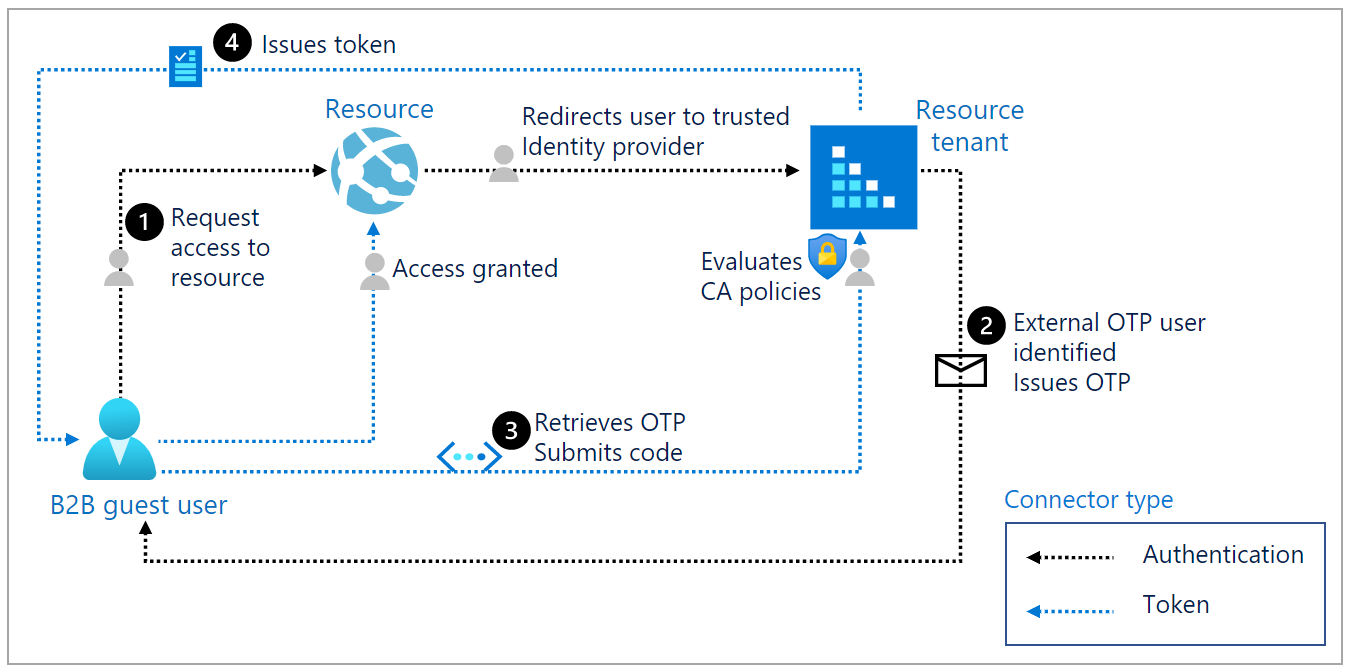 image shows Authentication flow for B2B guest users with one time passcode