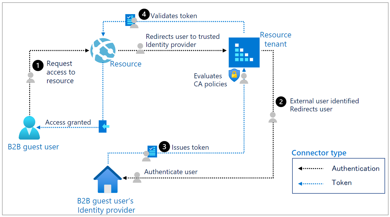 image shows Authentication flow for B2B guest users from an external directory