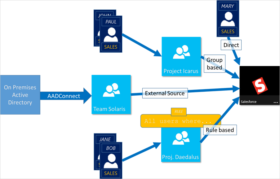 Microsoft Entra Id erişim yönetimi diyagramının ekran görüntüsü..