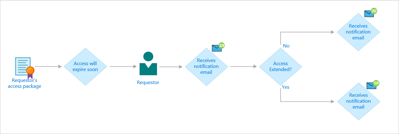 Requestor extend access process flow