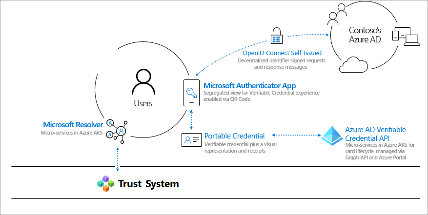 Microsoft'un doğrulanabilir kimlik bilgisi ortamının diyagramı.