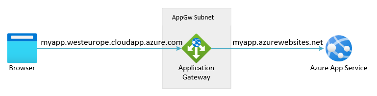 Scenario overview for Application Gateway to App Service using the default App Service domain towards the backend