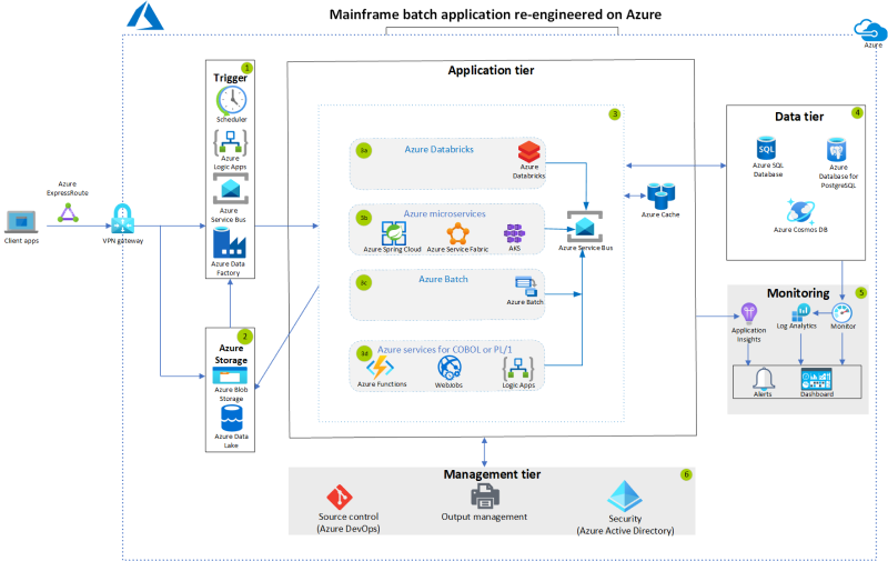 Azure Mimari Diyagramı'nda IBM z/OS toplu uygulamalarını yeniden tasarlama işleminin küçük resmi.
