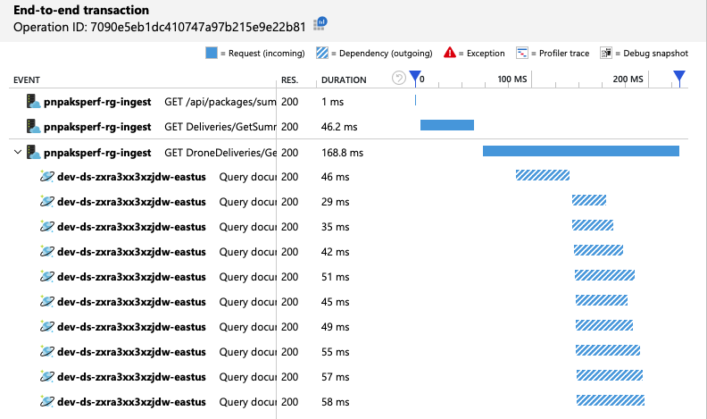Azure Cosmos DB istemcisinin paralel sorgular yaptığını gösteren uçtan uca işlem görünümünün ekran görüntüsü.