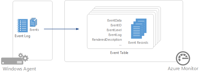 Windows olaylarını Azure İzleyici'deki Olay tablosuna gönderen Log Analytics aracısını gösteren diyagram.