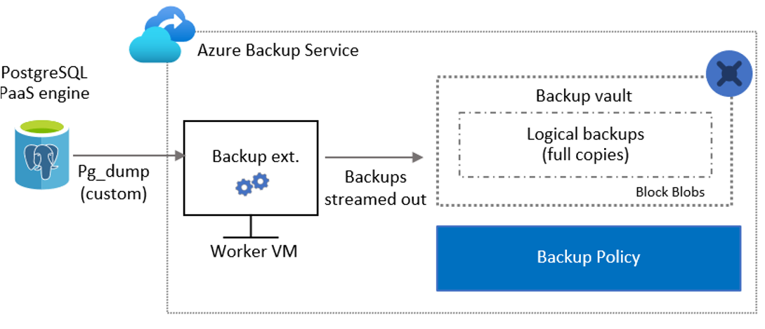 Diagram showing the backup process.