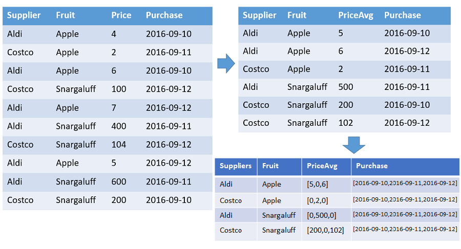 Three tables. The first lists raw data, the second has only distinct supplier-fruit-date combinations, and the third contains the make-series results.