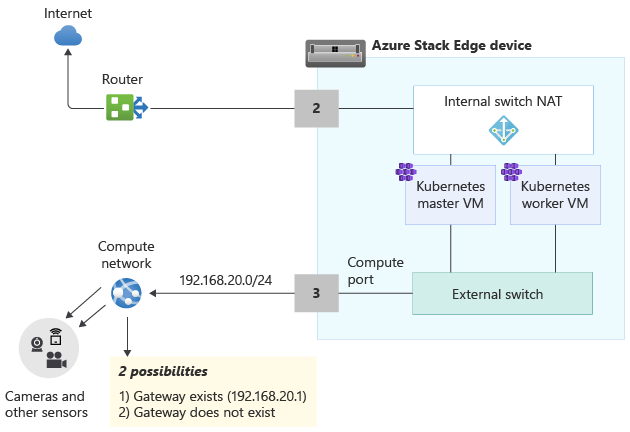 Azure Stack Edge Ağ Diyagramı